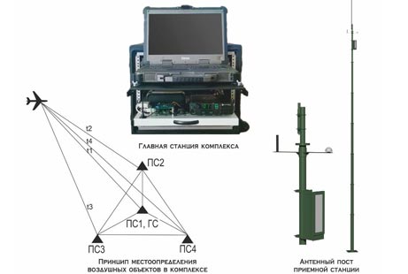 Разностно-дальномерный комплекс местоопределения воздушных объектов «Маркер»