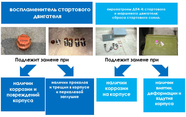 Пиротехнические средства ЗУР